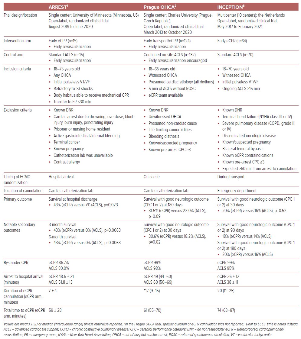 Amit Goyal MD MAS (@amitgoyalmd) on Twitter photo 📜<a href="/CardioNerds/">CardioNerds</a> #USCardiology Article Alert‼️
Don't miss our *inaugural* point-counterpoint style article🥊👇
"eCPR: Life-saving or Resource Wasting?" by <a href="/AndreaElliottUM/">Andrea Elliott</a> <a href="/seanvandiepen/">Sean van Diepen</a> @SMHollenberg <a href="/SamuelB316/">Samuel Bernard</a>
🔗uscjournal.com/articles/extra… 📜<a href="/CardioNerds/">CardioNerds</a> #USCardiology Article Alert‼️
Don't miss our *inaugural* point-counterpoint style article🥊👇
"eCPR: Life-saving or Resource Wasting?" by <a href="/AndreaElliottUM/">Andrea Elliott</a> <a href="/seanvandiepen/">Sean van Diepen</a> @SMHollenberg <a href="/SamuelB316/">Samuel Bernard</a>
🔗uscjournal.com/articles/extra…