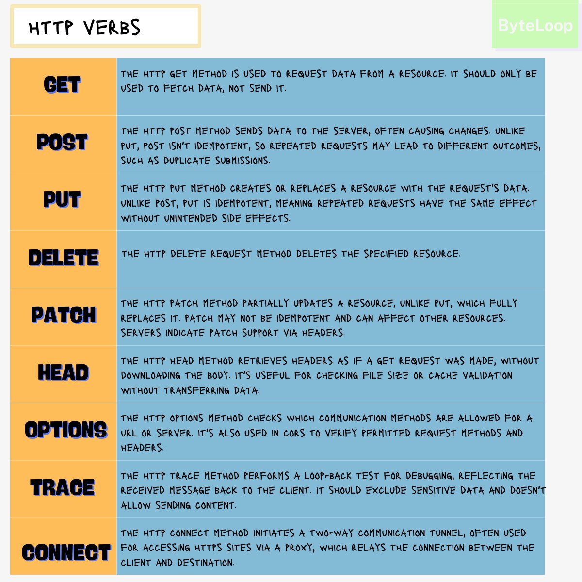 ByteLoop7's tweet image. Get to know your HTTP verbs! 🌐 From GET to CONNECT, each one plays a crucial role in web communication. Understanding these basics is essential. #WebDev #Programming #Tech #Coding #Developers

Like, follow, and repost for more insights!