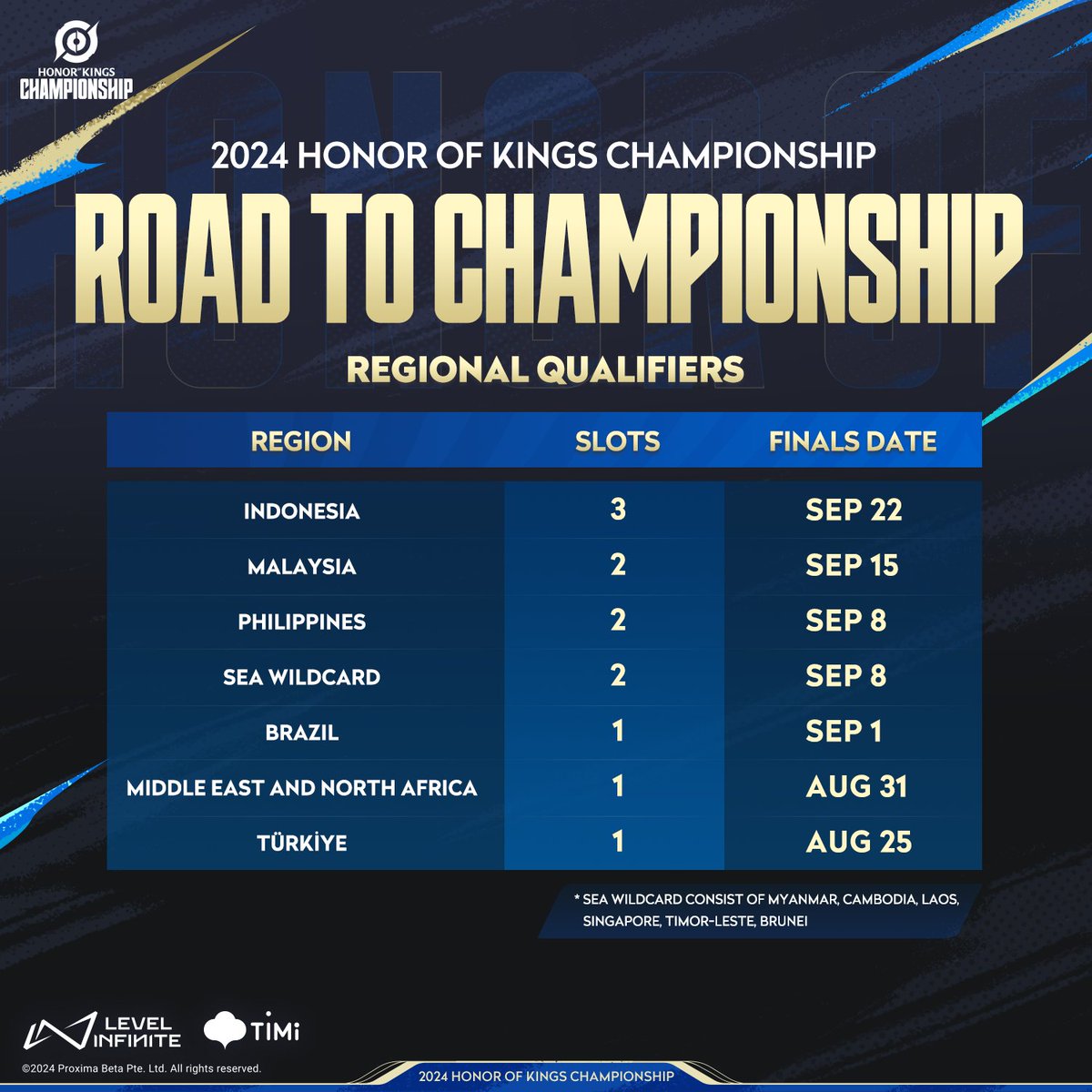 HoKEsports's tweet photo. Here are the slot sources and allocations for the 2024 Honors of Kings Championship! 

🗓 September: Regional Qualifiers and Play-Ins
🗓 October: The 2024 Honor of Kings Championship

Which team will rise to the challenge and claim their spot in the Championship? Drop your thoughts below! 👇🔥

Play Honor of Kings now! 
🔗 https://t.co/a6WDvo5FMq

#HonorOfKings #HoKEsports #HoKCHAMPIONSHIP #24HoKCHAMIONSHIP
#Championship
