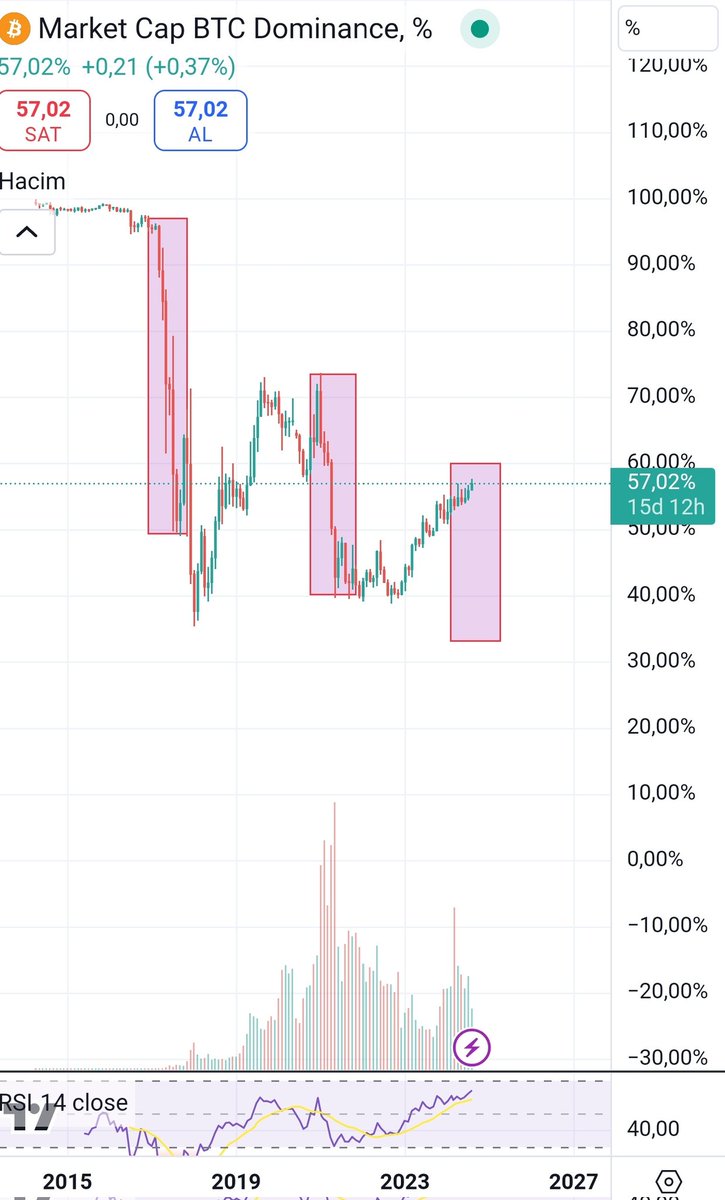 Alt coin boğası geldiğinde para alt coinlere geçiyor ve dolayısıyla BTC Dominans düşüyor. Beklenilen Boğa ile Dominansın tekrar %30 - %35 seviyelerine geri gelmesi gerekiyor. Evet gerçekten çok haklısınız bu boğa gördüğümüz en sıkıcı boğadır. Güzel tarafı ise hareket geldiğinde