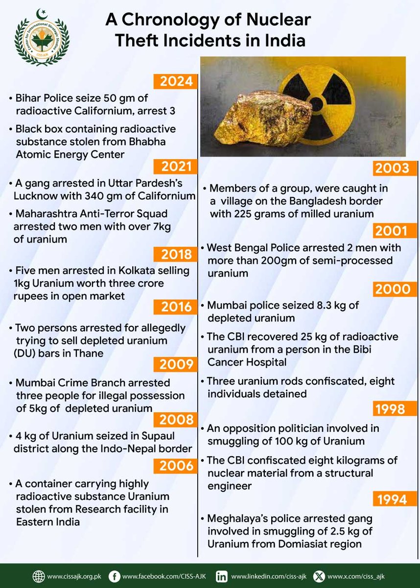 🌎CISSAJK Infographics | Timeline of Nuclear theft incidents in India from 1994 to 2024|
The infograph highlights a worrying trend of nuclear thefts in India, with multiple incidents over the years involving the smuggling of #radioactivematerials like #Uranium and #Californium.