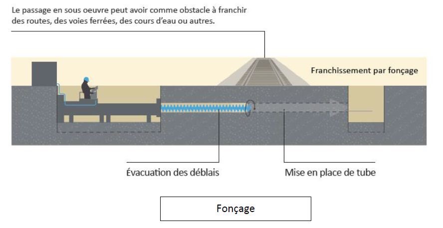 RTE_AuRA's tweet photo. .@rte_france traverse en #fonçage sous la très fréquentée route #N89 pour la création de la liaison électrique souterraine 225 000 Volts ENVAL-ST-PIERRE-DE-ROCHE au nord de #ClermontFerrand.
Le fonçage consiste à pousser un tube métallique à l'aide de vérins tout en creusant et évacuant les gravats à 3 m/heure !
Menée par ST-Forage, cette opération minutieuse permet de maintenir la circulation sur la N89.
En parallèle, #Serpollet procède à la pose en génie civil de la liaison ⚡️.