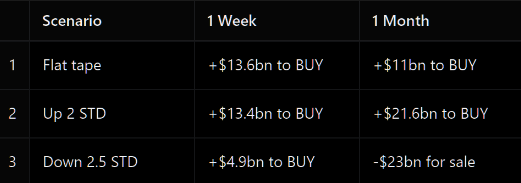 MenthorQpro's tweet photo. GS CTA projections $SPX https://t.co/2KvA0nbMy2