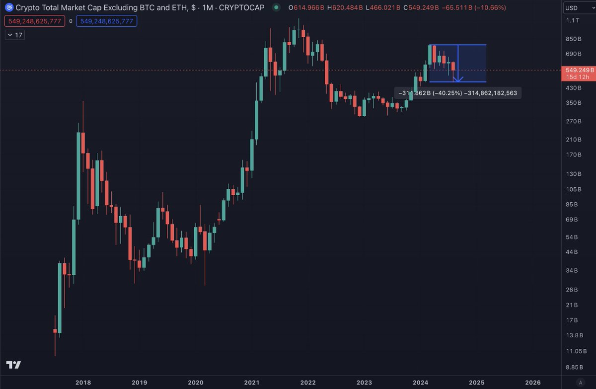 Alts dropped 40% from their March highs.

Now the question is does this take 6 months or 9 months from March 2024 (see reference tweet below).

If 6 months, then September.

If 9 months, then December.