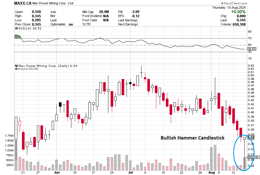 IamtheFoz's tweet photo. $MAXX #naturalhydrogen #hydrogen #GreenEnergy #renewables Rare like fire rainbows and ball lightening, a bullish hammer candle (occurs 1 to 2 % of the time) has appeared on the chart.  Viewed by technicians as a high probability reversal signal.  We shall see. https://t.co/MxxcqmlSFu