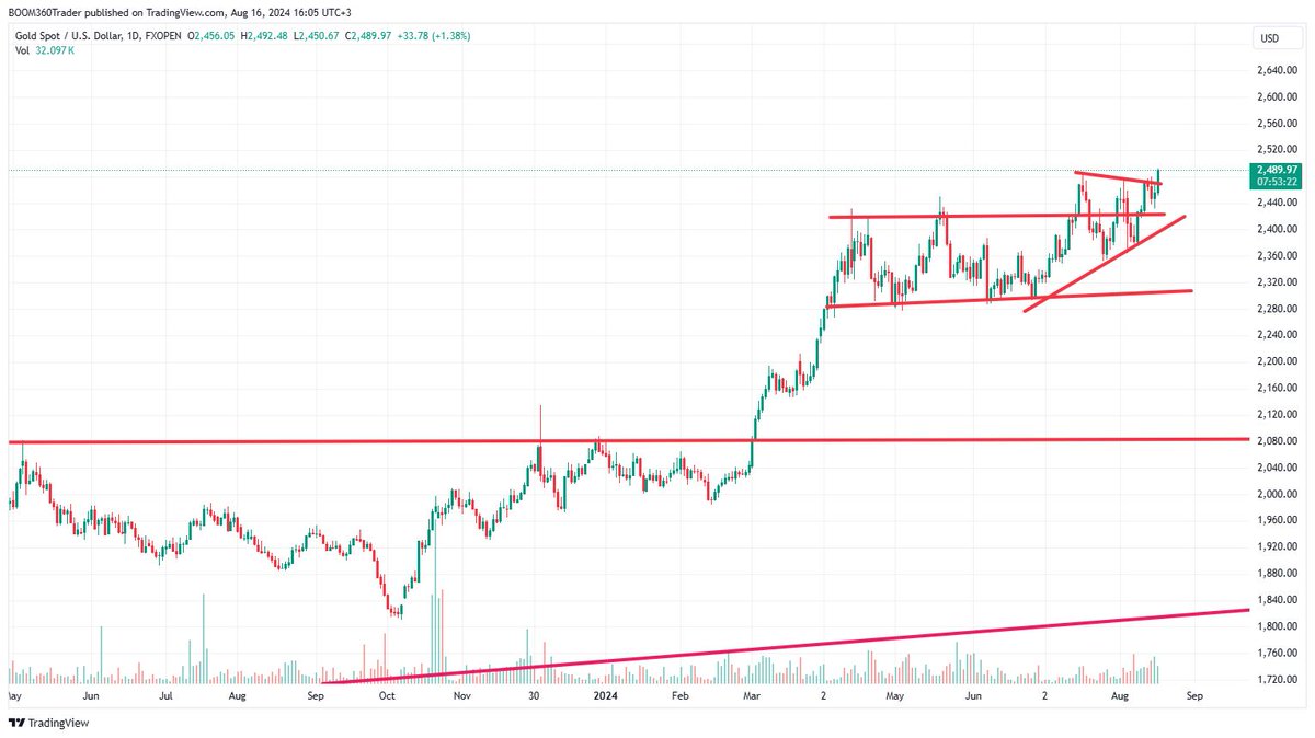 360_trader's tweet photo. #Gold making new all time highs yet again... this hits $3k by middle of 2025 or sooner!  Whether you like it or not! https://t.co/XiZqsSr8GI