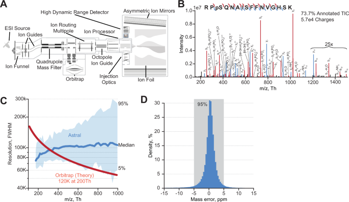 Nature Communications (@naturecomms) on Twitter photo Researcher at <a href="/Coon_Labs/">Coon Lab</a> <a href="/sinitcynlab/">Pavel Sinitcyn</a> <a href="/PatrickForny/">Patrick Forny</a> <a href="/Pagliarini_Lab/">Pagliarini Lab</a> <a href="/Morgridge_Inst/">Morgridge Institute</a> apply new mass spectrometer technology to detect and quantify tens of thousands of protein phosphorylation sites within one hour or less of analysis
nature.com/articles/s4146… Researcher at <a href="/Coon_Labs/">Coon Lab</a> <a href="/sinitcynlab/">Pavel Sinitcyn</a> <a href="/PatrickForny/">Patrick Forny</a> <a href="/Pagliarini_Lab/">Pagliarini Lab</a> <a href="/Morgridge_Inst/">Morgridge Institute</a> apply new mass spectrometer technology to detect and quantify tens of thousands of protein phosphorylation sites within one hour or less of analysis
nature.com/articles/s4146…