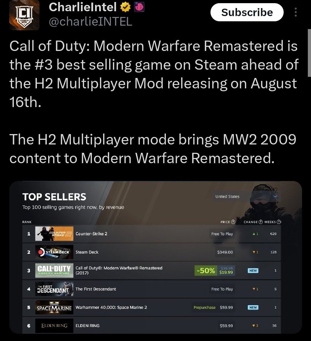 therealbuni's tweet image. Unos pibes iban a sacar un mod para el call of duty 4 (modern warfare)

Para jugarlo necesitas el juego original 

Activision se entero y pusieron el juego a mitad de precio 

cuando termino la oferta le mandaron una denuncia a los pibes para que no salga el mod

La maldad KJJ