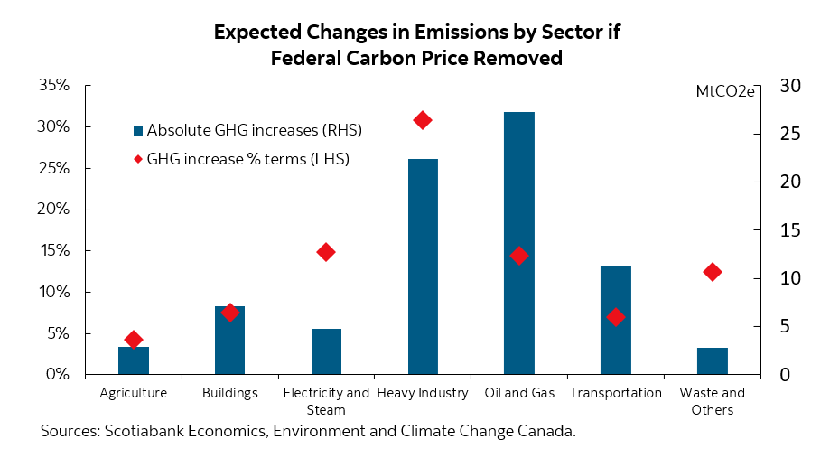 After Canada's upcoming federal election, what should the federal government do about carbon pricing? New analysis from Scotiabank Economics shows what repeal might mean for Canadian emissions, and analyzes potential alternatives. Full Report: ms.spr.ly/6010lsgXk