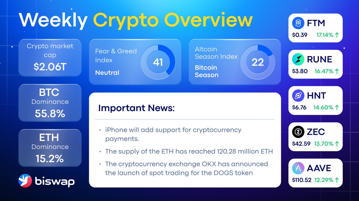 Biswap_Dex's tweet photo. 😳Hey! You missed something
Stay updated with our #CryptoOverview
How was your week? Share below💭 https://t.co/W5N5c6zoTr