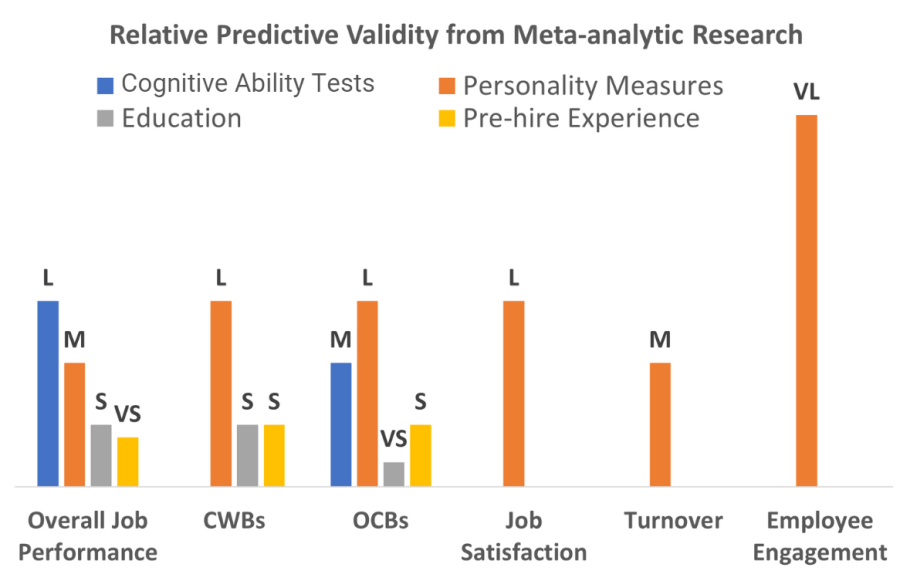 Cognitive ability tests have demonstrated strong predictive validity for job performance and training proficiency across various occupations. 
A UK study meta-analysis revealed that general mental ability (GMA) tests have an average validity coefficient of $$r = 0.48$$ for