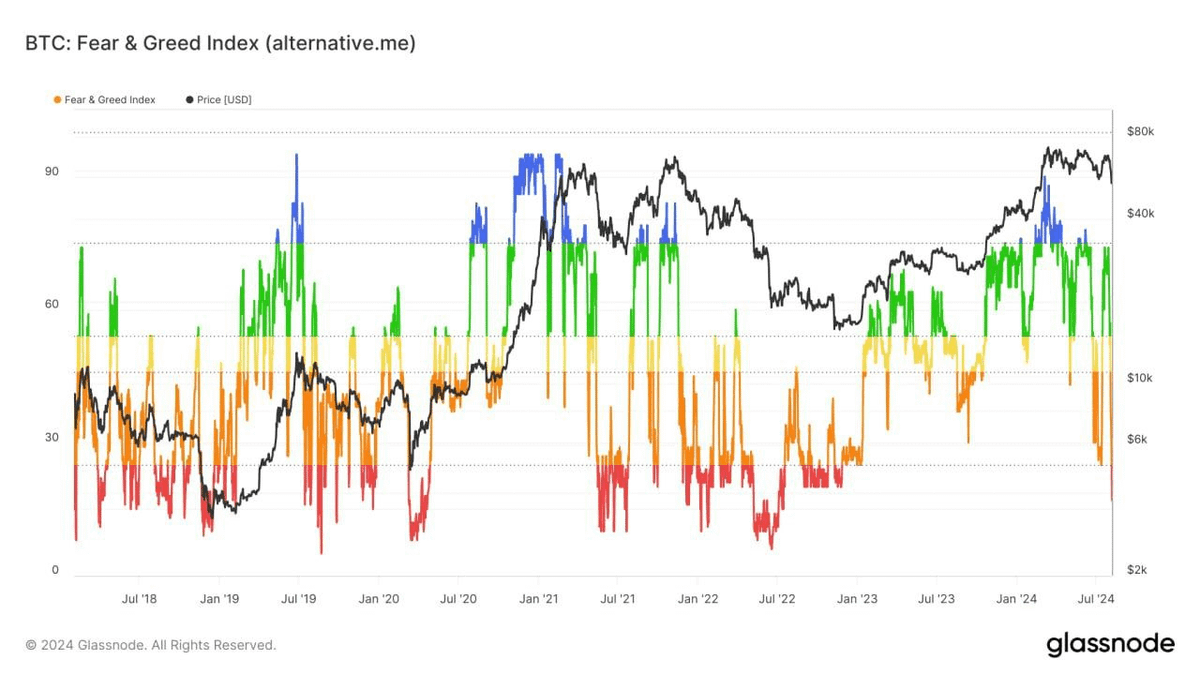wist_defi's tweet photo. We are now seeing the lowest rate of fear and greed in several years!

Market maker exhausts investors by forcing them to sell their positions, but we shouldn't give in.

It may seem simple, but emotions are your biggest enemy. By overcoming them, you can see huge growth in your portfolio when the time comes.