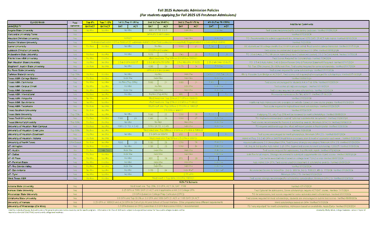 HightowerCcr's tweet photo. Hey Hurricanes, want to know what you need for automatic admissions to Texas public colleges/universities? Check out this chart - what you need depends on what quartile you may be in. https://t.co/kqZAi6ezq5