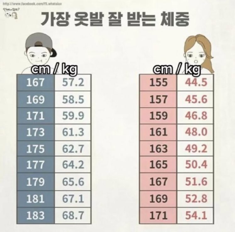 que tan lejos estan de su peso ideal coreano?