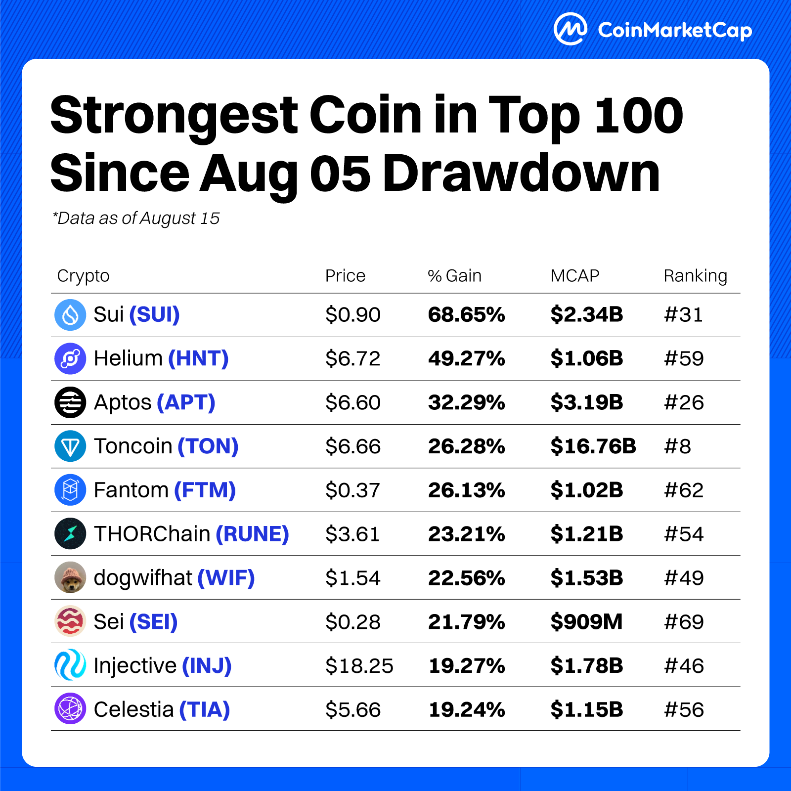 CoinMarketCap on X: “Time to look at August’s strongest coins