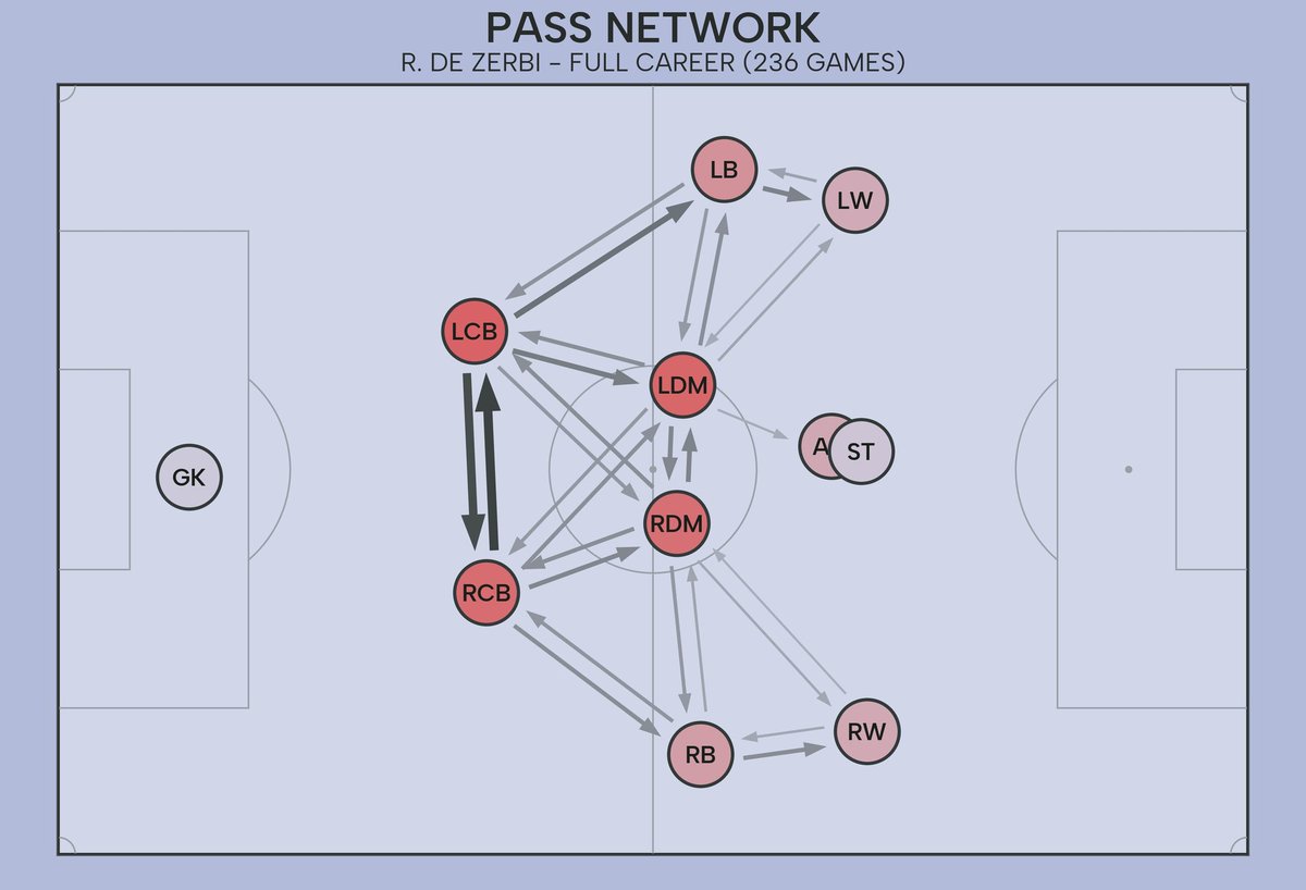 pwawrzynow's tweet photo. You know how with heatmaps we often compare values to the league avg to better highlight unique patterns? Recently I was working on new data viz tools &amp; got the idea to try it for pass nets too. Still needs work but some cool results already - check out De Zerbi's before &amp; after: https://t.co/9C479dMt1C