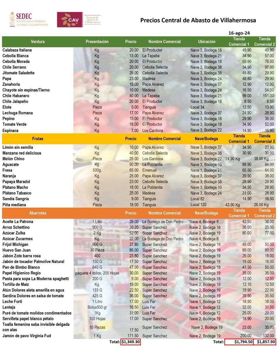 Te compartimos el cuadro comparativo  de los precios de la canasta básica.                  
#FelizViernesATodos #FelizFindeSemana #Frescura #calidad #cav #frutas #verduras