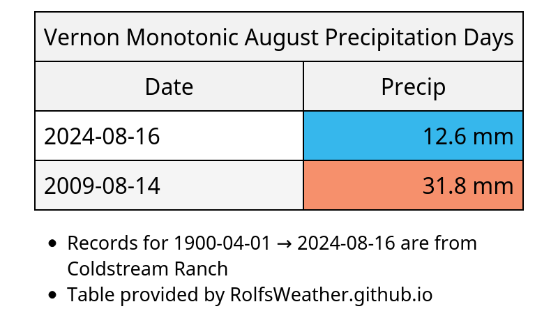 YVE_Weather's tweet photo. With 12.6mm of precipitation, today is #Vernon's wettest August day in more than 15 years, since Aug 14th, 2009. #YveWx https://t.co/ceVt24lMl4