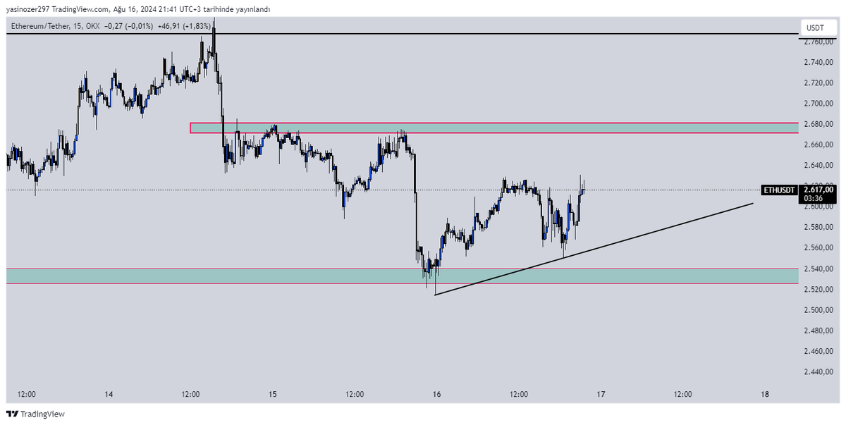 $ETH

2608 girişli bir long pozum var.
fiyat çok yakın ve 2670 seviyelerine kadar yükseliş yaşayacağımızı düşünüyorum.

bu arada #SOL longladım girişim 138.45

#Ethereum #Solana #kripto