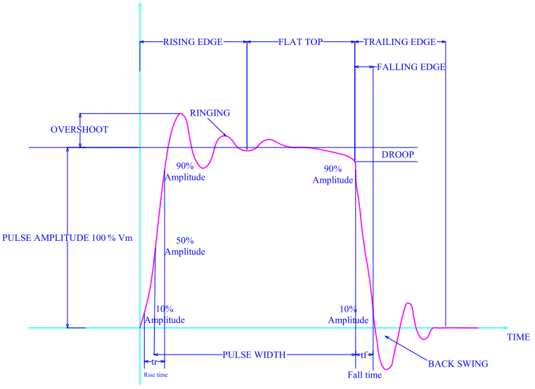 TalemaGroup's tweet image. Why can&apos;t a gate drive transformer transfer a perfectly square pulse from primary to secondary? How do engineers address these limitations? Find out here — talema.com/gate-drive-tra…

#PowerMagnetics #PowerElectronics #DesignEngineering #ElectricalEngineering
