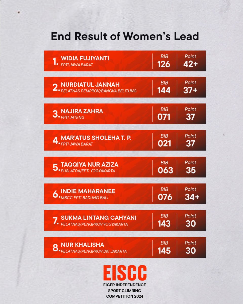 eigeradventure's tweet photo. Pengumuman pemenang #SportClimbing Lead Putri di #EISCC2024 🔥🔥🔥
Rep “🇮🇩” buat para juaranya❗️ #SetFreeToClimb https://t.co/diS8w5QK1a