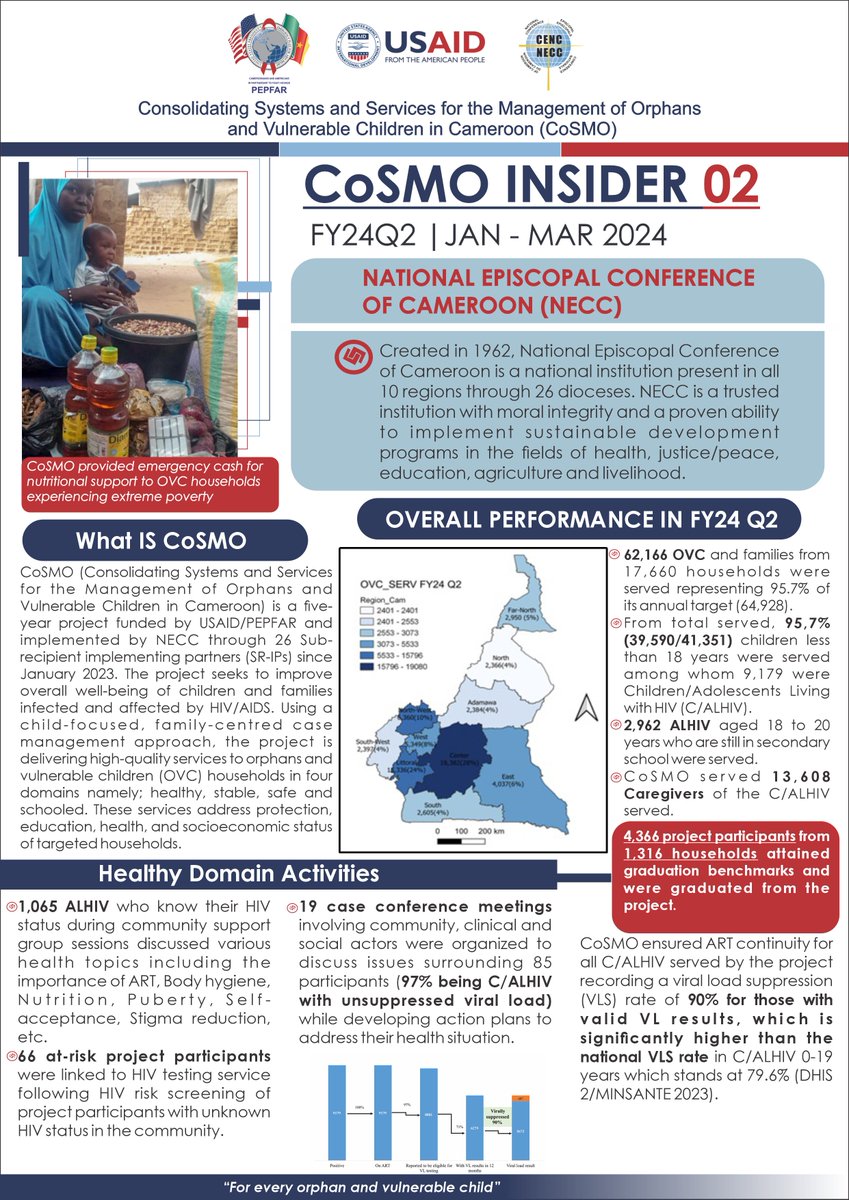 ProjetCoSMO's tweet photo. 📢In the second quarter of 2024 (FY24Q2), the @ProjetCoSMO enabled 233 adolescents and 229 caregivers to experience the significant benefits of engaging in positive parenting discussions during the Parenting for Lifelong Health sessions. For more consult CoSMO INSIDER 02 👇👇 https://t.co/n4hyBljwl2