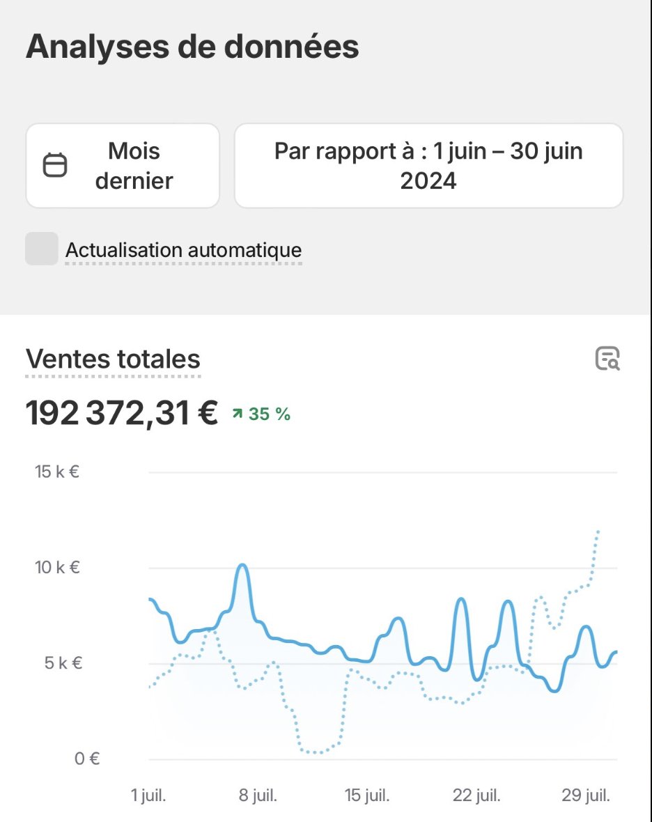 Shane_ecm's tweet photo. [🚨𝗘𝗖𝗢𝗠 𝗤𝟰] Pour le début du Q4 on organise un live (free) HISTORIQUE le 1er septembre

Tu y découvriras notre stratégie étape par étape ainsi que des produits à lancer lors de cette période

Like, RT, commente "Q4" pour réserver un spot (il faut me follow) 888 places 👽 https://t.co/2IrdFlb6ua