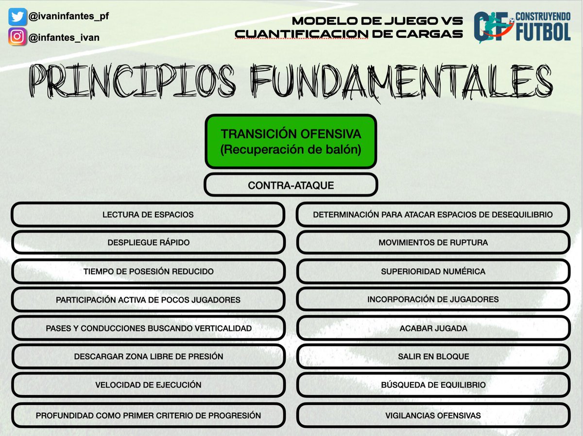 ivaninfantes_pf's tweet photo. PRINCIPIOS TÁCTICOS FUNDAMENTALES para diseñar tareas Físico-técnico-tácticas en tus sesiones semanales. @construyefutbol https://t.co/7D401eLY9c