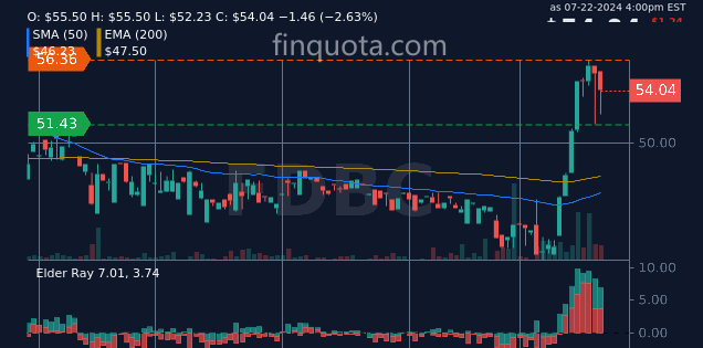 FinQuota's tweet photo. Are FDBC stocks enchanted with a magic spell of financial success?
Source: https://t.co/DJ6oHKHZwu
#FDBCstockprice #Investment #FDBC #StocksToWatch #stocks #stock https://t.co/i4zmllQ7e1