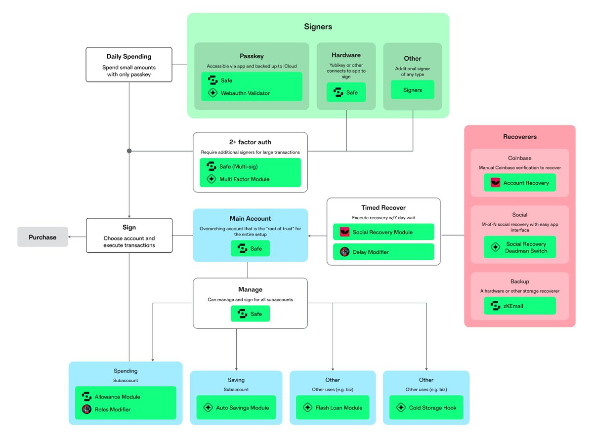 Want to build <a href="/jessepollak/">jesse.base.eth</a>'s dream wallet? Here is everything you need 🧰
↓
🧵 Tutorial on how to build it with open standards like <a href="/erc4337/">erc4337</a> <a href="/erc7579/">ERC-7579</a> ERC 7212 and <a href="/safe/">Safe.eth</a> with:

💪 Security
🧱 Modularity
🔍 Audited Smart Contracts
🥼 Experimental Community Modules