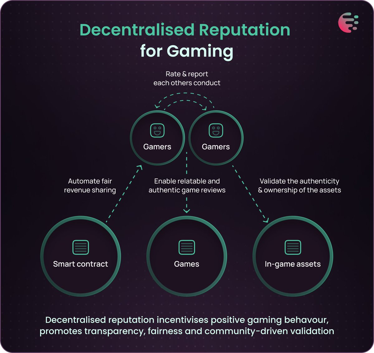 Creds_xyz's tweet photo. Decentralised reputation systems present promising solutions to the reputation issues prevalent in the #gaming industry🎲🎮, upholding fairness & community-driven validation
Check out how #DeRep systems transform player experiences👇
Start a free trial: https://t.co/2jsMLaDLdI https://t.co/zvad5q1Mri