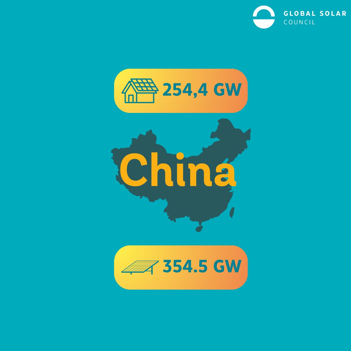 GSolarCouncil's tweet image. China🇨🇳stands as a global leader in #solarenergy, producing over 80% of the world's solar panels and continuously expanding its installed solar capacity, with more than half a Terawatt installed in total by end 2023, with a remarkable share of #distributedPV.☀️