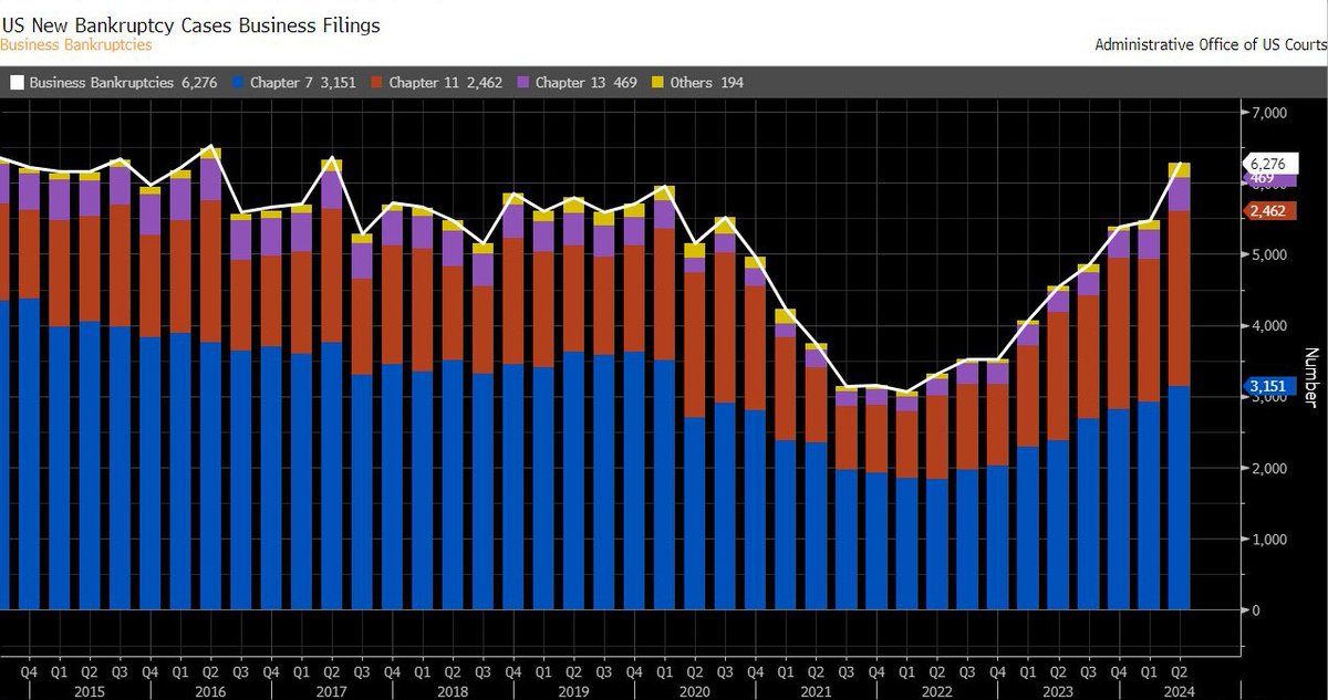 New US bankruptcy filings highest since 2017 (per bbg ecan)