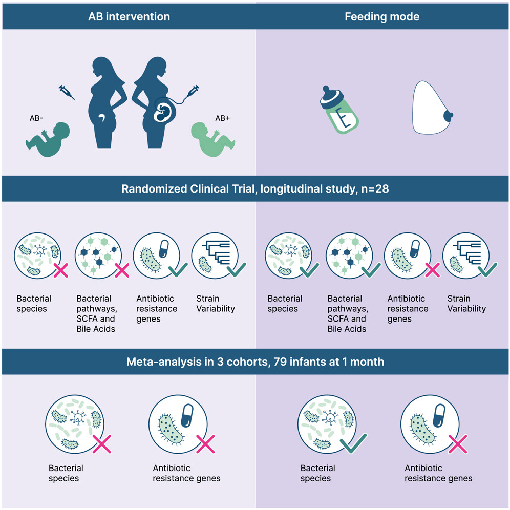 Cell Press (@cellpressnews) on Twitter photo While C-section antibiotics can cause subtle changes to the infant #microbiome, the impact is far less significant than infant diet.
Read more in <a href="/cellhostmicrobe/">Cell Host & Microbe</a>::
cell.com/cell-host-micr… While C-section antibiotics can cause subtle changes to the infant #microbiome, the impact is far less significant than infant diet.
Read more in <a href="/cellhostmicrobe/">Cell Host & Microbe</a>::
cell.com/cell-host-micr…