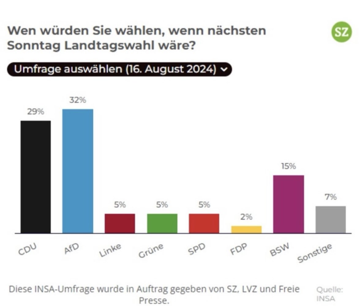 Na, hat dir schon wieder ein Linker Dude erzählt, dass die Grünen sicher im Landtag sind und  „außenpolitische Positionen“ bei der Wahl egal sind. 

Ich kann nur raten, sich die Direktkandidat*innen genau anzuschauen. 

Ohne Grüne wird es braun im Landtag.

Beide Stimmen: 💚🌻