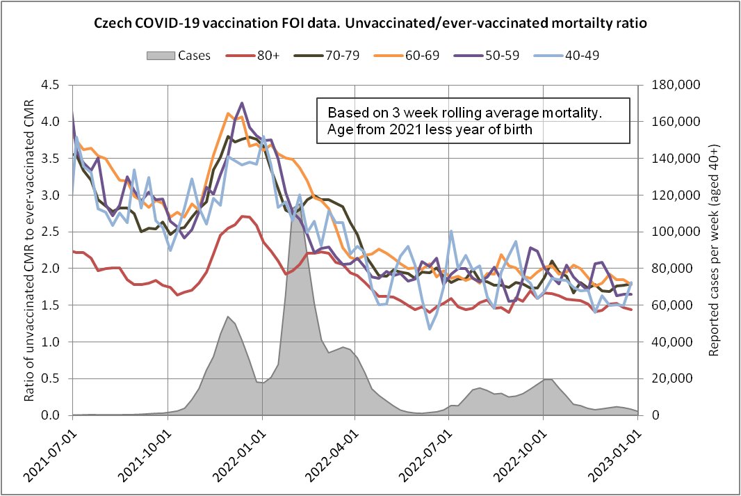UncleJo46902375's tweet photo. Latest thoughts on the Czech FOI data. This is a plot of the ratio of unvaccinated to ever-vaccinated mortality rates.
Starts mid-2021 because I wanted to focus on the Delta (late 21) and 1st Omicron (early 22) waves and the booster roll-out.
1/3 https://t.co/qyaDsdHHRr