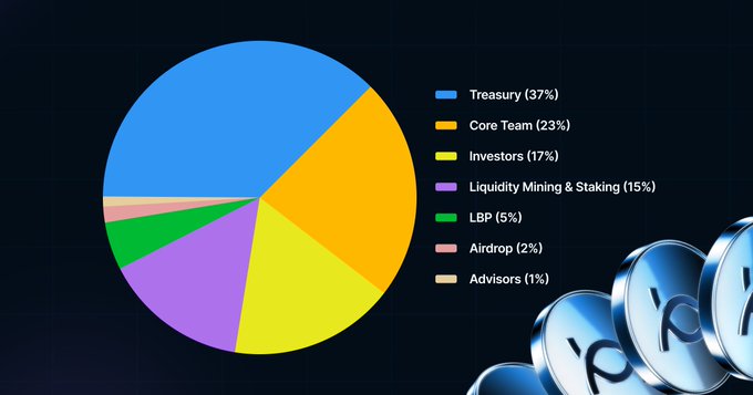 GammaSwap is preparing for the GS token generation event. Meanwhile, eyes are on the Base Dawgz presale that has raised over $2.9 million