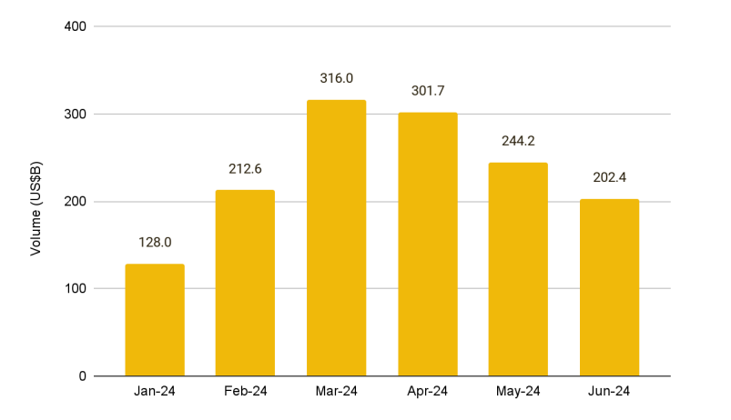 Cointelegraph's tweet photo. Onchain derivatives are contributing to a noticeable rise in DeFi activity. 

With daily trading volumes now at $5B, the market shows signs of growth compared to 2023. https://t.co/1AMl9L8KbX