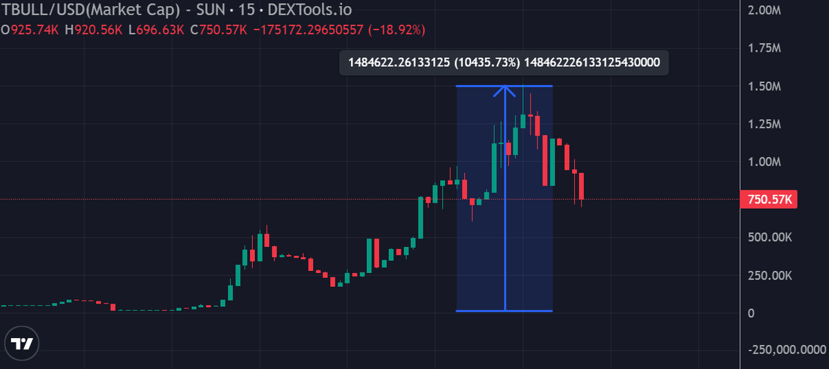 I think the best play is probably $TBULL around 1M market cap rn <a href="/TronBull_trx/">Tron Bull</a>

official TRON mascot token. good lore, good momentum &amp; team is doing very well.

still undervalued here for sure.