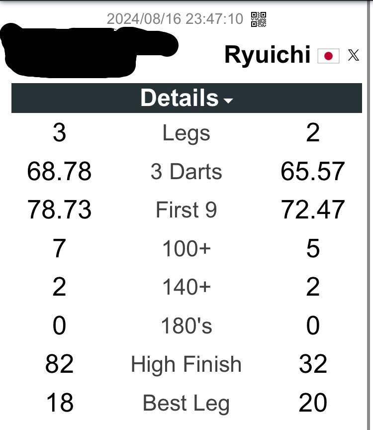 K01y7o7Uk0a20's tweet photo. 先に2レグ取ったのに逆転されたー！
1本ミスの大きさよ、、、
練習練習！！ https://t.co/lcaj4OvLuY