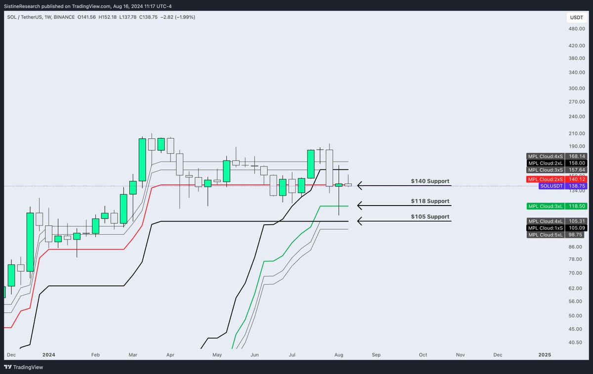 SOL Thread w/ Sistine Indicators

1. Big Picture

Big picture, Solana simultanesiouly looks horrendous and phenomenal.

Big bull flag and cup and handle targeting nearly $400.

Zoom in a bit and you'll see a head and shoulders forming that could take SOL as low as $70.  

Zoom in