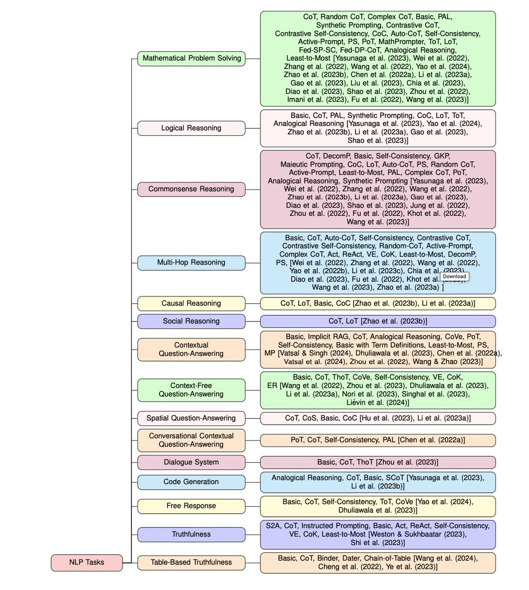 abacusai's tweet photo. If you’re looking to learn more about prompt engineering, here’s a good survey paper that outlines the different types of prompt engineering (link provided in alt)

Here are some of the strategies discussed:
•Chain of Thought (CoT)
•Chain of Cause (CoC)
•Program-Aided Language Models (PAL)
•Tree of Thoughts (ToT)
•Least-to-Most
•Self-Consistency
•Analogical Reasoning