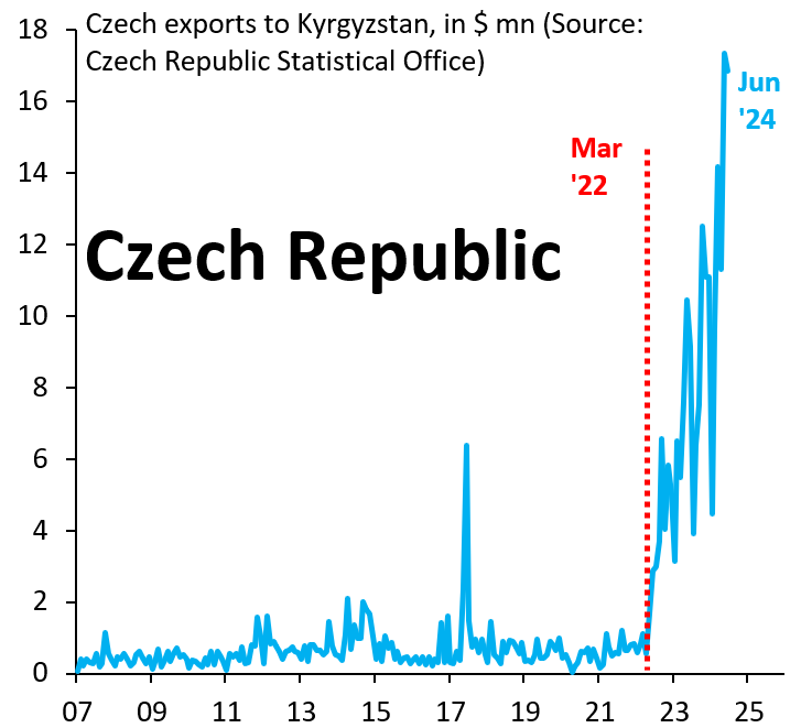 robin_j_brooks's tweet photo. Czech exports to Kyrgyzstan are up 2400% in the first half of 2024 from the same period before the invasion. This is happening across every single EU country. All these goods go to Russia, where they help Putin's murderous regime. The EU just keeps looking the other way. Shame... https://t.co/I0WHc4DRFv