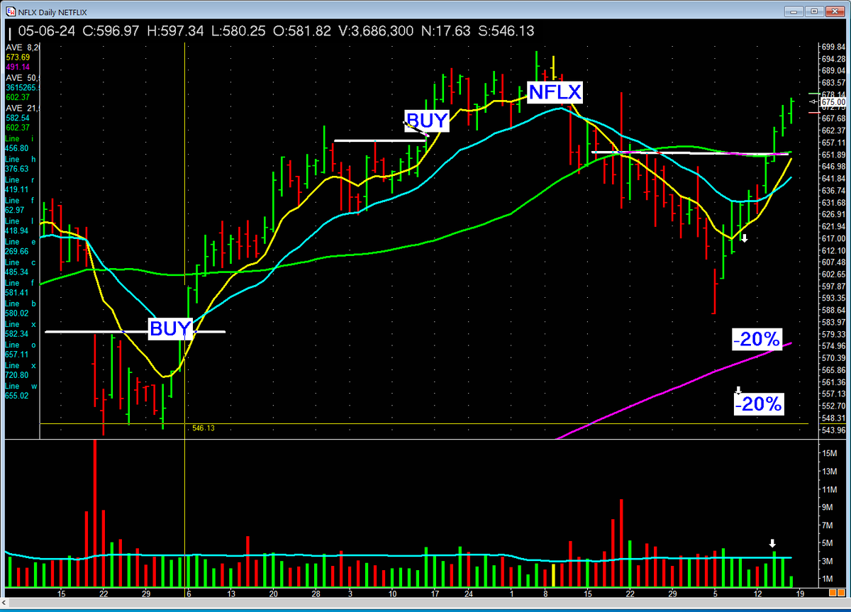 PatrickWalker56's tweet photo. $NFLX CLEAN and SIMPLE base entry. Volume surge thru clean tops. BEST WAY TO MAKE MONEY. #missionwinners #investing #maxlist https://t.co/s90Nu3J5Sd
