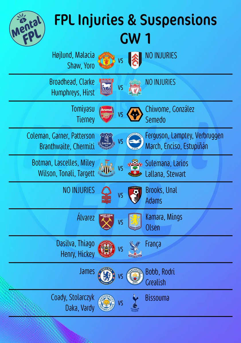 MentalFPL's tweet photo. #FPL is back and so is the Injuries & suspensions summary! Check it below ⬇️
#fantasypremierleague #premierleague #GW1 #fplisback https://t.co/slAKU0KEgA