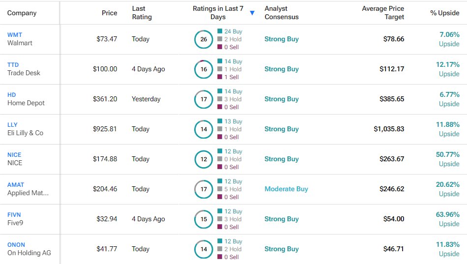 TipRanks's tweet photo. Here is a look at some of the Best Rated Stocks in the last 7 Days, each picking up a dozen or more Buy ratings from Wall Street Analysts! 
$WMT $TTD $HD $LLY $NICE $AMAT $FIVN $ONON
#Stocks