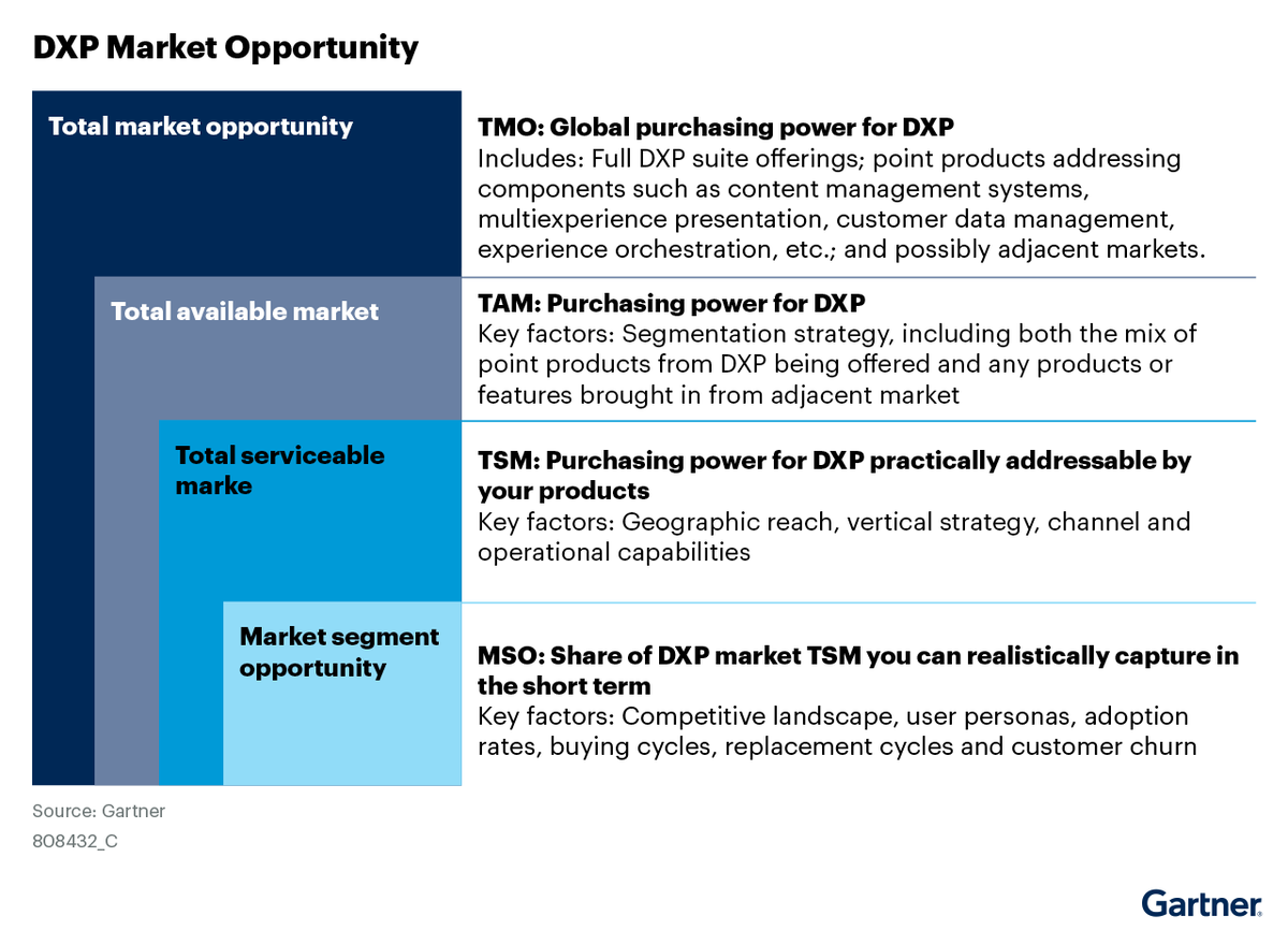 #ProductLeaders in the #DigitalExperience space! Are you struggling to size the market opportunity for your actual or proposed #DXP offering? Kelli Smith and I have written this handy note for #GartnerHT explaining how to do so. gartner.com/document-reade… #IT #ProductManagers