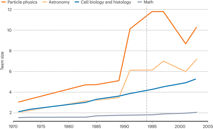 The rise of teamwork and career prospects in academic science go.nature.com/3AqF7c9