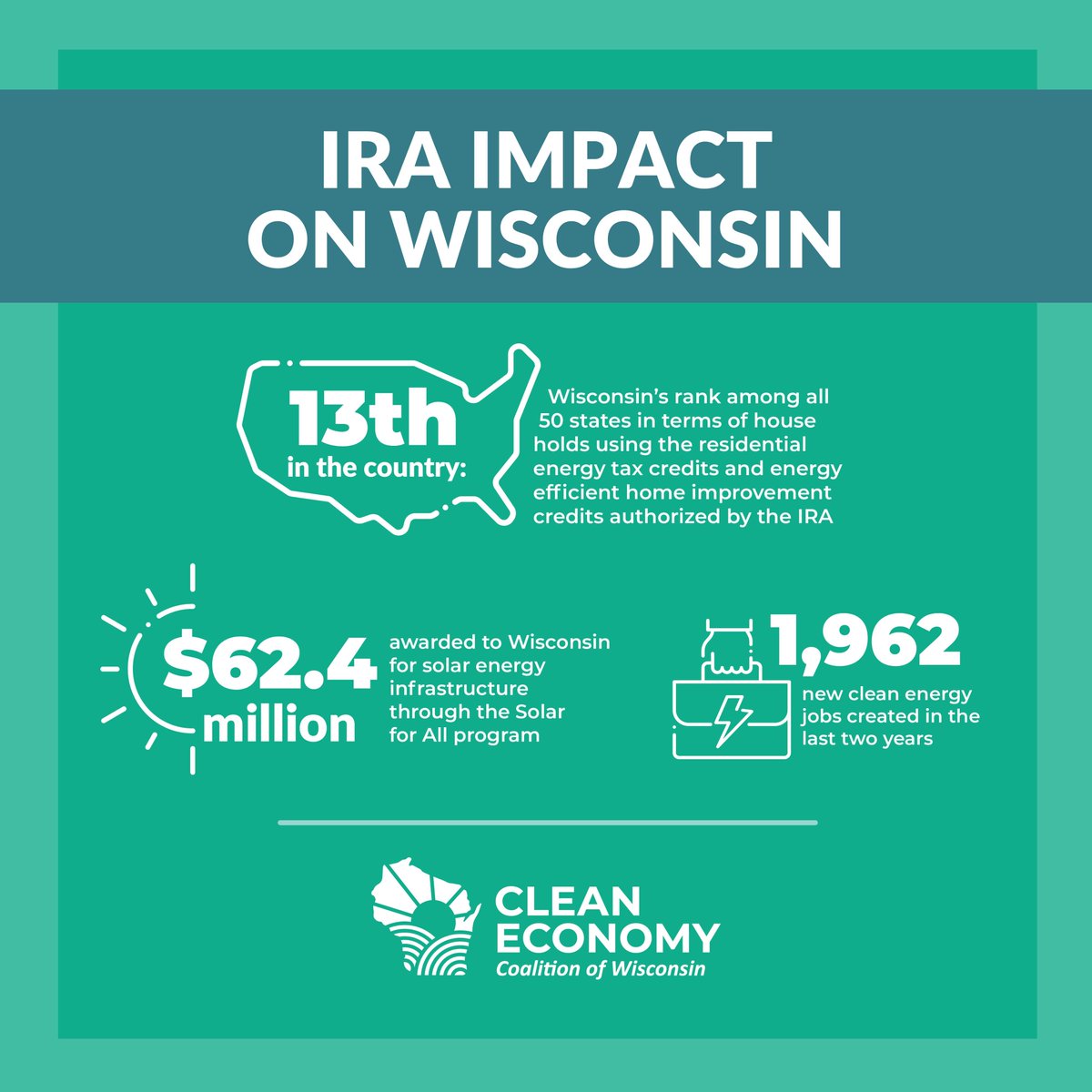 Today marks the two year anniversary of the Inflation Reduction Act! Since 2022, this landmark legislation has led to major investments in clean energy through tax incentives and federal funding to individual states. 

Learn more at cleaneconomywi.com/progress/