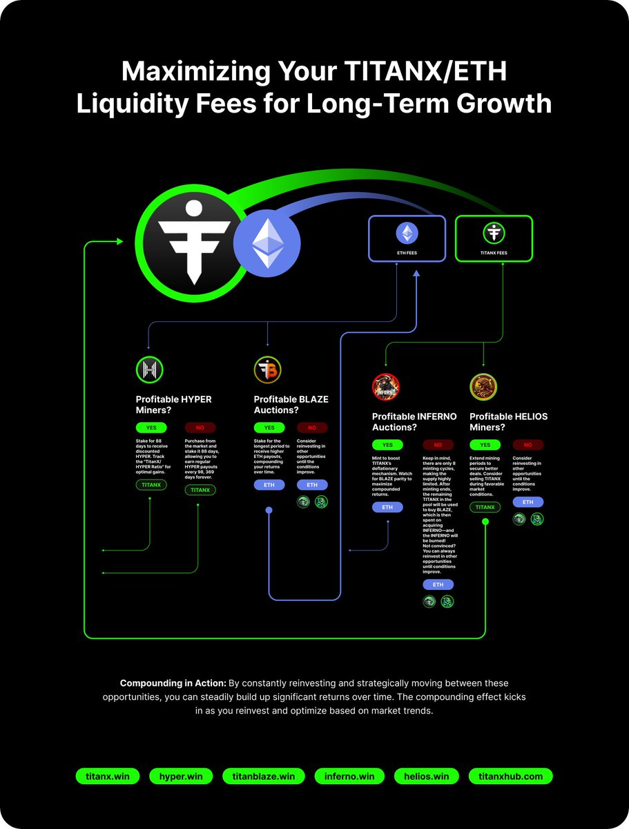 MacDotKenzie's tweet photo. Retweet this post to Valhalla if you’re like $TitanX 😆

https://t.co/RT7Zybf4Zf

On a serious note, I might be diluting myself here, but I’m sharing some of the best strategies to earn more TITANX. We help each other, we boost liquidity, we compound our gains, and we all win 🚀

#HYPER #DRAGONX #BLAZE